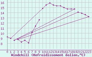 Courbe du refroidissement olien pour De Bilt (PB)