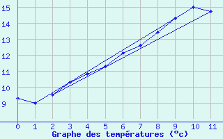 Courbe de tempratures pour Reichenau / Rax