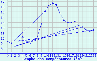 Courbe de tempratures pour Cassis (13)