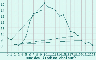 Courbe de l'humidex pour La Fretaz (Sw)