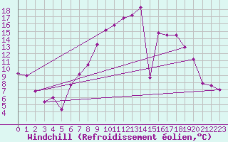 Courbe du refroidissement olien pour Saelices El Chico