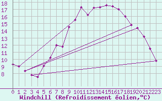 Courbe du refroidissement olien pour Krimml