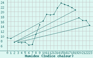 Courbe de l'humidex pour Chambry / Aix-Les-Bains (73)