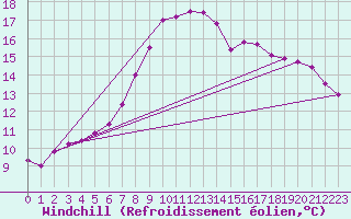 Courbe du refroidissement olien pour Bergen