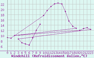 Courbe du refroidissement olien pour Weihenstephan