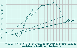 Courbe de l'humidex pour Wittenberg