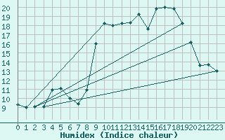 Courbe de l'humidex pour Chteau-Chinon (58)