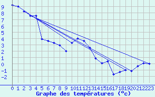 Courbe de tempratures pour Mende - Chabrits (48)