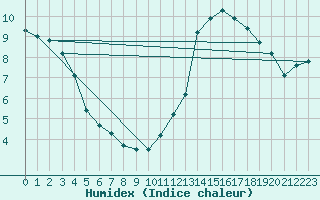 Courbe de l'humidex pour Quimperl (29)