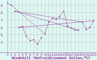 Courbe du refroidissement olien pour Mullingar