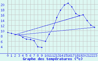 Courbe de tempratures pour Saint-Auban (04)