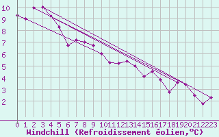Courbe du refroidissement olien pour Casement Aerodrome