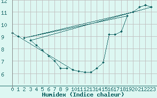 Courbe de l'humidex pour Saint-Martin-de-Londres (34)