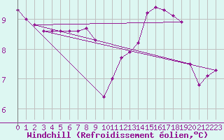 Courbe du refroidissement olien pour Paris Saint-Germain-des-Prs (75)