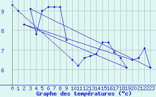 Courbe de tempratures pour Cap Corse (2B)