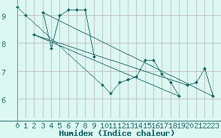 Courbe de l'humidex pour Cap Corse (2B)