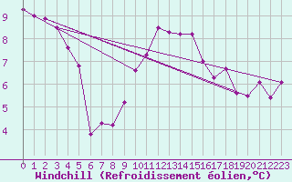 Courbe du refroidissement olien pour Ban-de-Sapt (88)