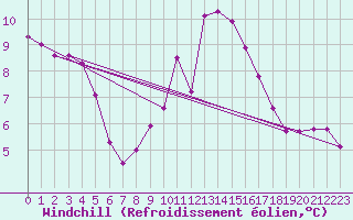 Courbe du refroidissement olien pour Lobbes (Be)