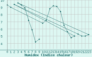 Courbe de l'humidex pour Manston (UK)