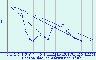 Courbe de tempratures pour Sint Katelijne-waver (Be)