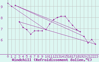 Courbe du refroidissement olien pour Triel-sur-Seine (78)