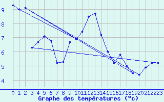 Courbe de tempratures pour Naluns / Schlivera