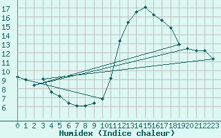 Courbe de l'humidex pour Lignerolles (03)