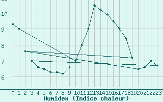 Courbe de l'humidex pour Thorney Island