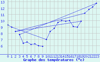 Courbe de tempratures pour Pointe de Chassiron (17)