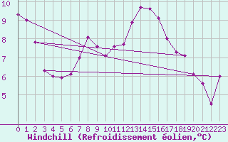 Courbe du refroidissement olien pour La Roche-sur-Yon (85)