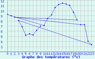 Courbe de tempratures pour Meiningen