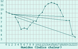 Courbe de l'humidex pour Meiningen