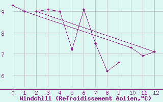 Courbe du refroidissement olien pour Saint Michael Im Lungau
