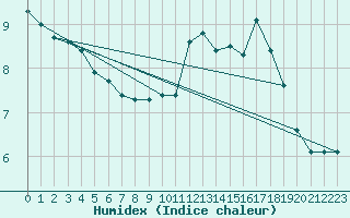 Courbe de l'humidex pour Verneuil (78)