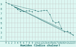 Courbe de l'humidex pour Harzgerode