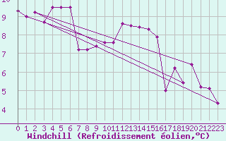 Courbe du refroidissement olien pour Croisette (62)
