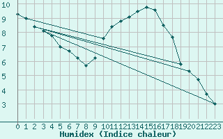 Courbe de l'humidex pour Montredon des Corbires (11)