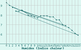 Courbe de l'humidex pour Lake Vyrnwy