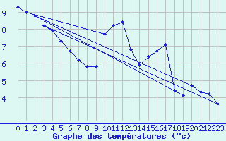 Courbe de tempratures pour Herbault (41)