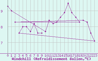 Courbe du refroidissement olien pour Landivisiau (29)