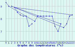 Courbe de tempratures pour Cap Mele (It)