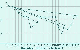 Courbe de l'humidex pour Cap Mele (It)