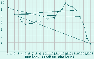 Courbe de l'humidex pour Dumbraveni