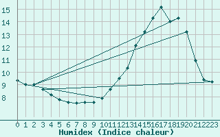 Courbe de l'humidex pour Bridel (Lu)