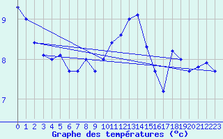 Courbe de tempratures pour Anholt