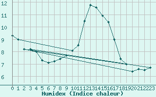 Courbe de l'humidex pour Le Mans (72)