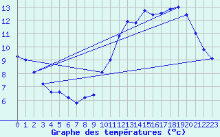 Courbe de tempratures pour Trappes (78)