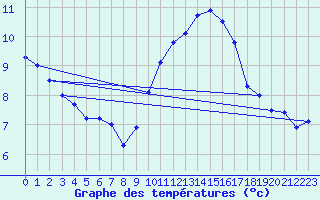 Courbe de tempratures pour Hyres (83)