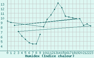 Courbe de l'humidex pour Saint-Nazaire-d'Aude (11)