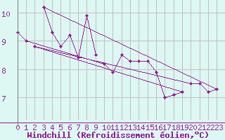 Courbe du refroidissement olien pour la bouée 63108